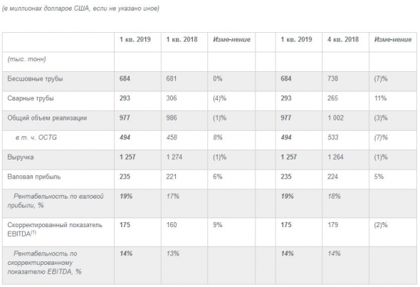 ТМК - скорр показатель EBITDA вырос на 9% по сравнению с 1-м кварталом 2018 г. и составил 175 миллионов долларов США.