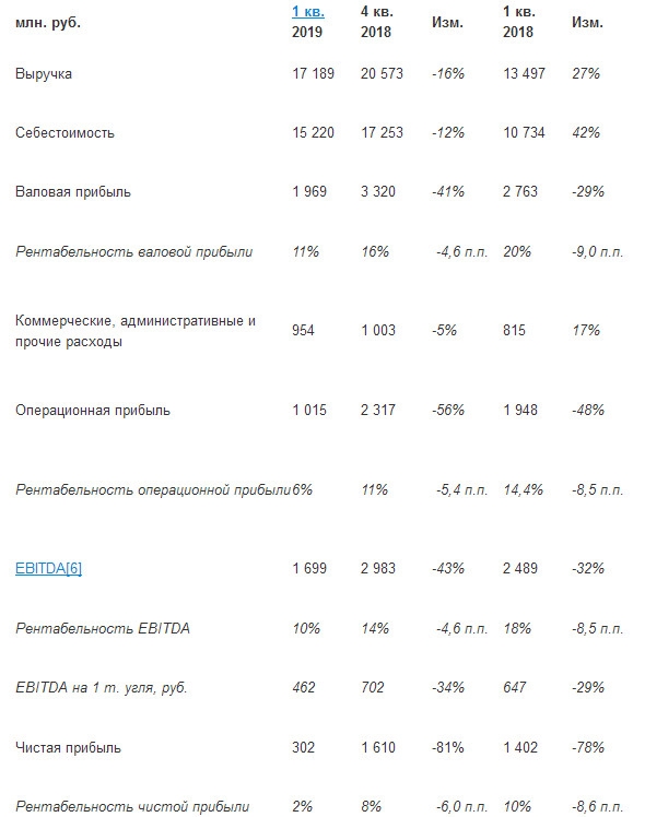 КТК - операционные и финансовые результаты за 1 квартал 2019г