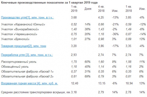 КТК - операционные и финансовые результаты за 1 квартал 2019г