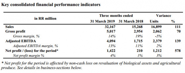 Русагро - чистая прибыль по МСФО в I квартале выросла в 6,8 раза, до 1,42 млрд руб