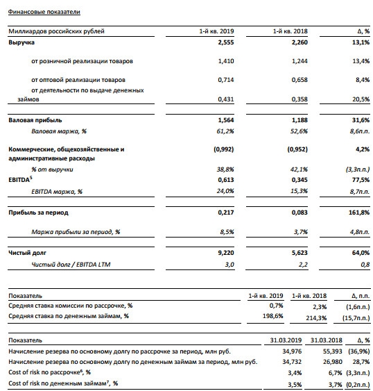 Обувь России - чистая прибыль в 1 кв по МСФО +161,8%  —  до 0,217  млрд руб., по сравнению с 0,083  млрд руб. в  1-м  квартале 2018 года.