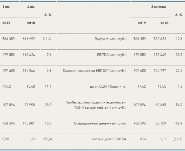Газпром нефть - чистая прибыль за 1 квартал 2019 года составила 107,9 млрд руб., рост в 1,5 раза