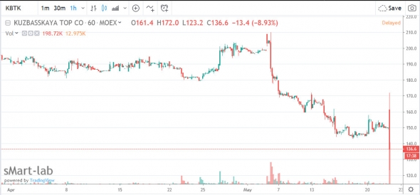 КТК - акции компании упали более чем на 10% на новостях о дивидендах