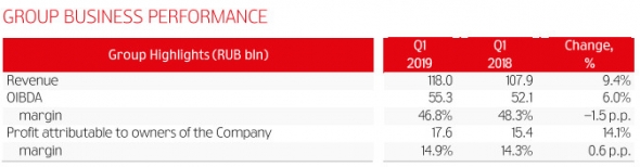 МТС - выручка по МСФО в I квартале выросла на 9,4% - до 118 млрд руб