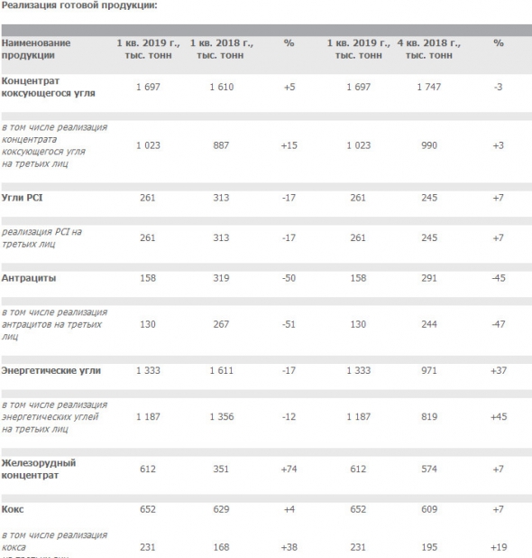 Мечел - добыча угля в 1 кв снизилась на 29% г/г