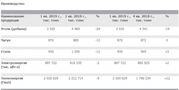 Мечел - добыча угля в 1 кв снизилась на 29% г/г