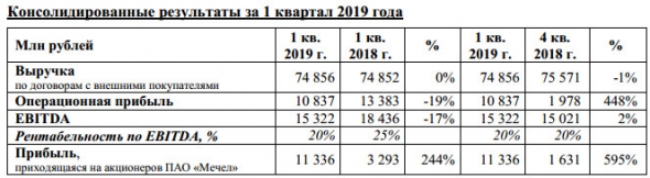 Мечел - прибыль, приходящаяся на акционеров в 1 квартале по МСФО составила 11,3 млрд рублей (+244% г/г)