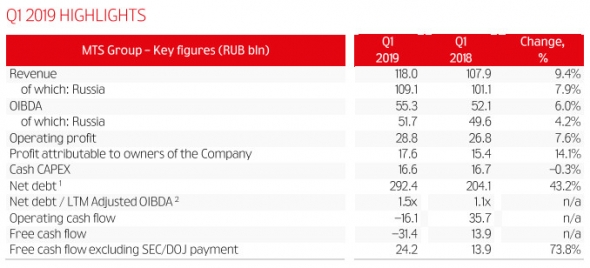 МТС - выручка по МСФО в I квартале выросла на 9,4% - до 118 млрд руб