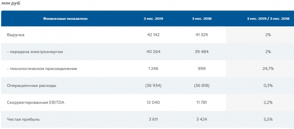 МОЭСК - чистая прибыль за 1 квартал 2019 года по МСФО составила 3,6 млрд рублей, +5,5% г/г