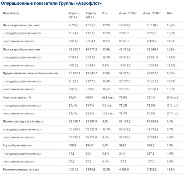 Аэрофлот - за 4 месяца 2019 года Группа перевезла 17,5 млн пассажиров, +15,4% г/г