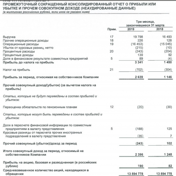 ТрансКонтейнер - чистая прибыль по МСФО за 1 кв выросла в 2,3 раза