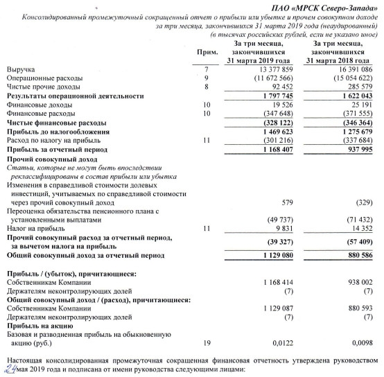 МРСК Северо-Запада - в первом квартале 2019 года на 25% увеличила чистую прибыль по МСФО