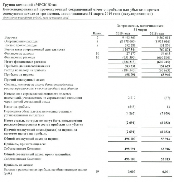 МРСК Юга - прибыль по МСФО в 1 кв выросла в 7,8 раза