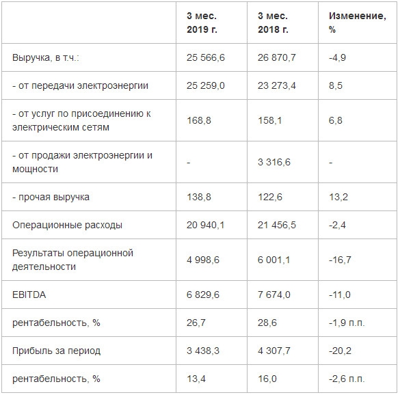 МРСК Центра и Приволжья - прибыль за 1 кв по МСФО уменьшилась на 20%