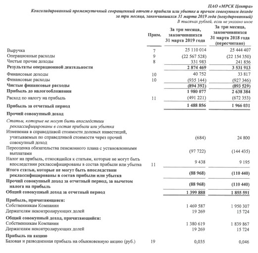 МРСК Центра - чистая прибыль по МСФО в 1 кв снизилась на 25%