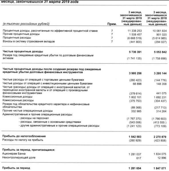 Банк Санкт-Петербург - чистая прибыль за 1 квартал 2019 года составила 1.3 млрд рублей