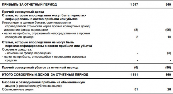 Банк Возрождение - чистая прибыль по МСФО в I квартале выросла в 2,4 раза, до 1,52 млрд руб