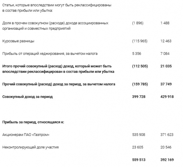 Газпром - прибыль, относящаяся к акционерам, составила 535 908 млн руб. за 1 кв, +44% г/г