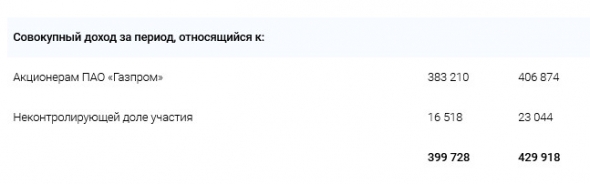 Газпром - прибыль, относящаяся к акционерам, составила 535 908 млн руб. за 1 кв, +44% г/г