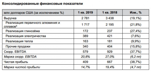 En+ Group - чистая прибыль в I квартале снизилась на 38,7% г/г