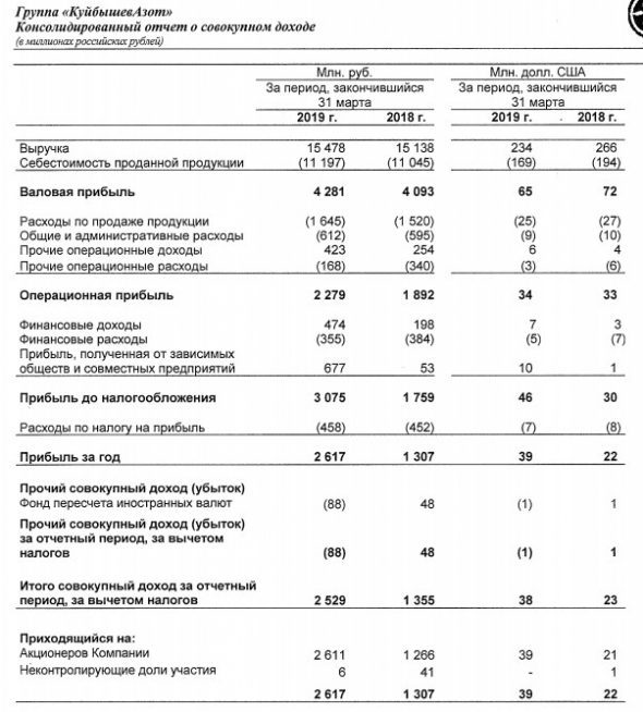 КуйбышевАзот - прибыль за  1 кв по МСФО выросла в 2 раза