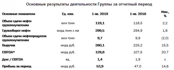 Транснефть - прибыль по МСФО в 1 кв выросла на 14,6%