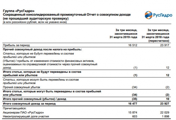 РусГидро - чистая прибыль в 1 квартале сократилась на 31%