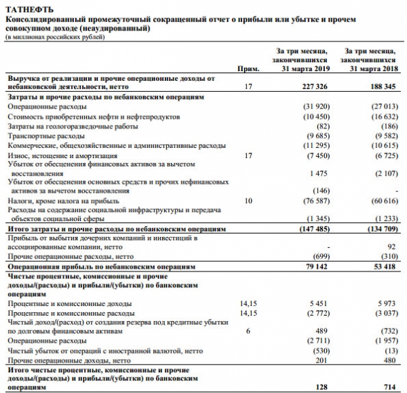 Татнефть - промежуточная сокр фин отчетность по МСФО за первый квартал 2019 года