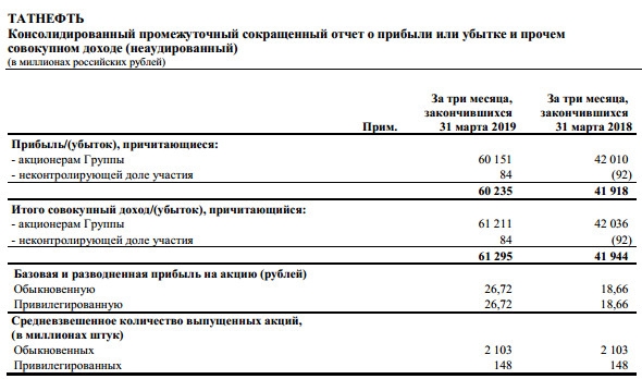 Татнефть - промежуточная сокр фин отчетность по МСФО за первый квартал 2019 года