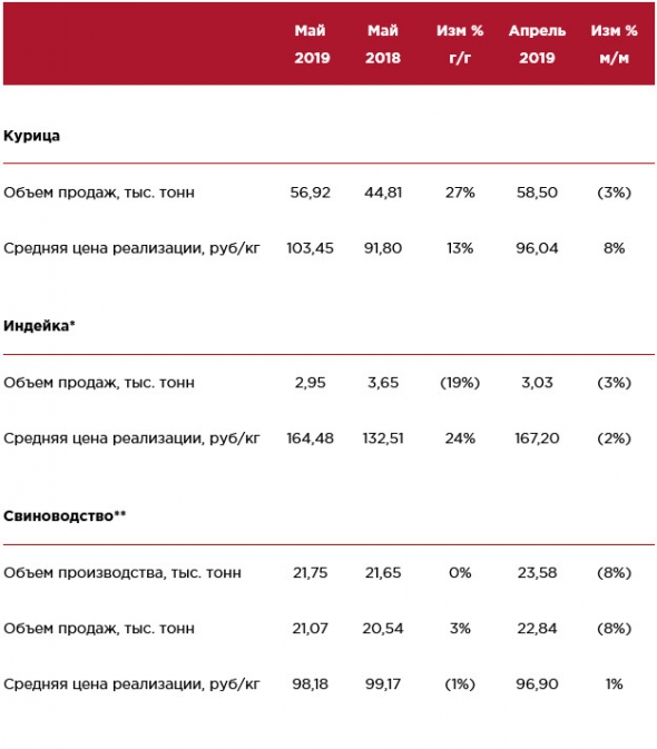 Черкизово - результаты операционной деятельности за май 2019 года