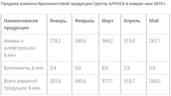 АЛРОСА - снизила продажи алмазов в мае