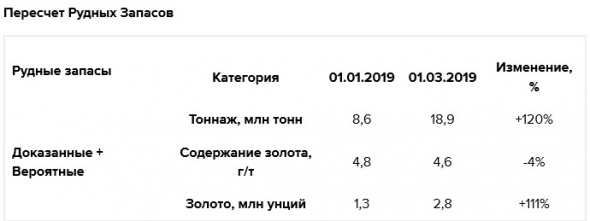 Полиметалл - увеличил рудные запасы на месторождении Ведуга