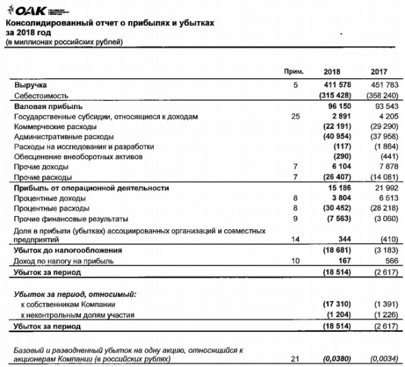 ОАК - чистый убыток  в 2018 году вырос в 7 раз