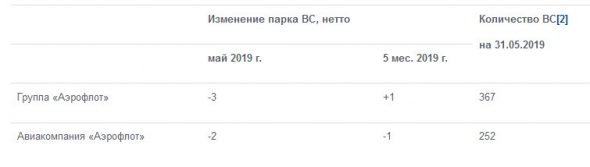 Аэрофлот - за 5 месяцев Группа перевезла 22,5 млн пассажиров, +14,6% г/г