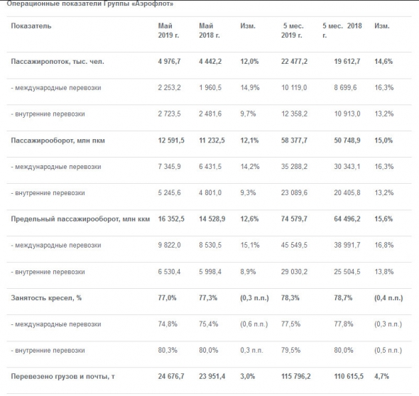 Аэрофлот - за 5 месяцев Группа перевезла 22,5 млн пассажиров, +14,6% г/г