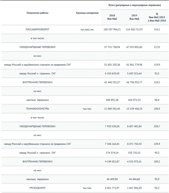 Авиакомпании РФ за 5 месяцев 2019 г перевезли более 44,88 млн. пассажиров - Росавиация