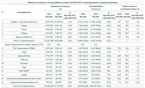 Авиакомпании РФ за 5 месяцев 2019 г перевезли более 44,88 млн. пассажиров - Росавиация