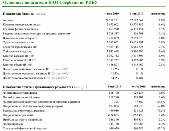 Сбербанк - чистая прибыль за 1 п/г по РСБУ увеличилась на 11,7% до 444,2 млрд руб.