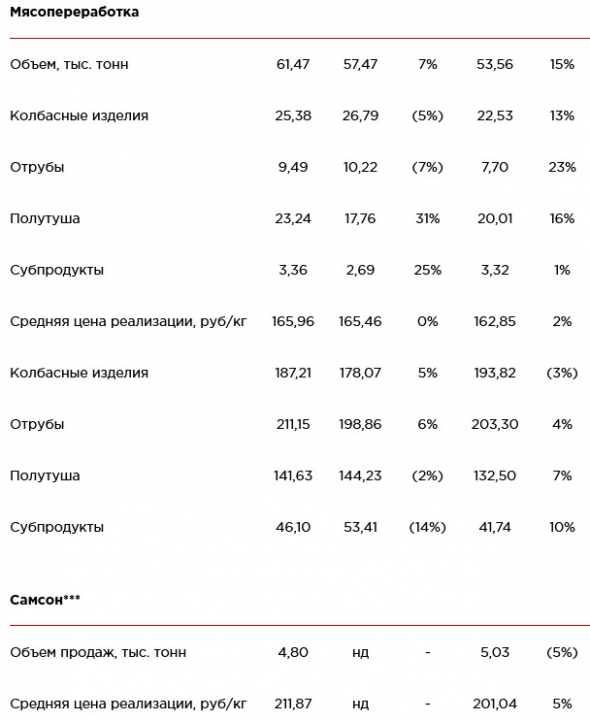 Черкизово - операционные результаты за июнь и 2-й квартал 2019 года