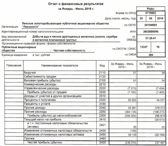 Лензолото - убыток по РСБУ в 1 п/г против прибыли годом ранее