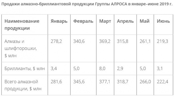 АЛРОСА - в июне продала алмазно-бриллиантовой продукции на $222 млн