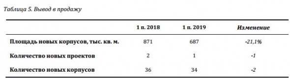 ПИК - объем реализации недвижимости в 1 п/п +15,1% до 101,2 млрд рублей