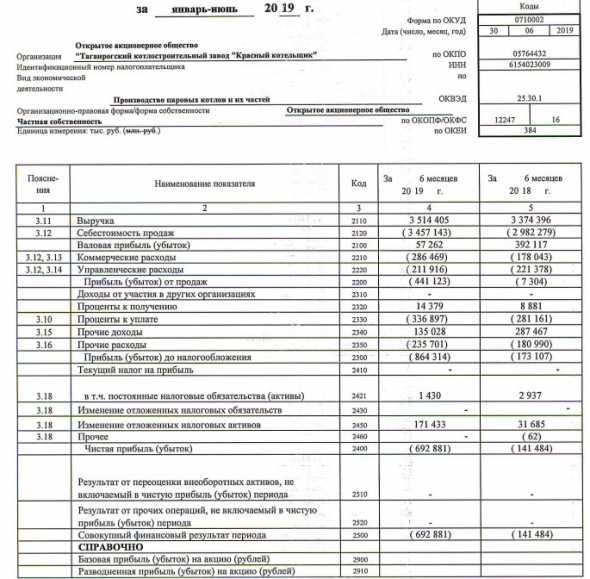 Красный котельщик - убыток за 1 п/г по РСБУ вырос почти в 5 раз г/г