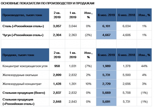 Северсталь - производство чугуна в 1 п/г +1% г/г