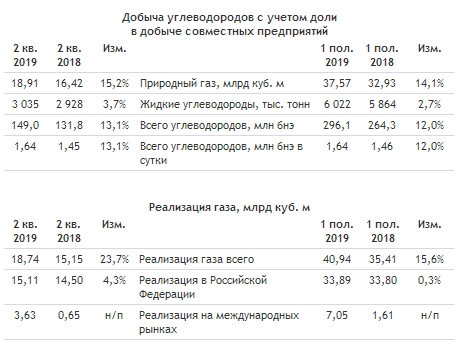 Новатэк - в I п/г добыча углеводородов выросла на 31,8 млн бнэ или на 12,0% г/г