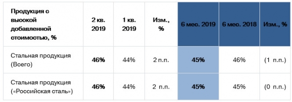 Северсталь - производство чугуна в 1 п/г +1% г/г