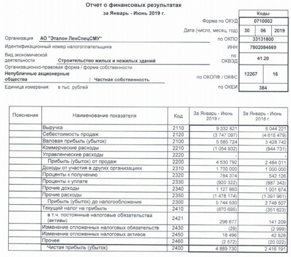 Эталон - прибыль за 1 п/г по РСБУ выросла в 2 раза г/г