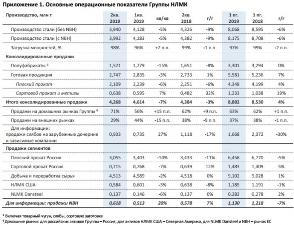 НЛМК - производство стали в 1 п/г снизилось на 6% г/г до 8,2 млн т