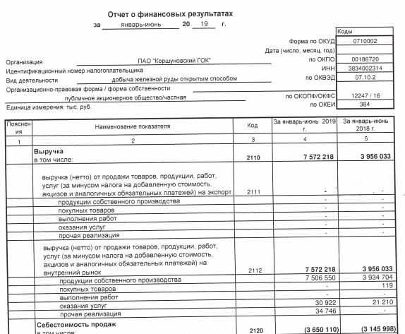 Коршуновский ГОК - прибыль по РСБУ за 1 п/г выросла в 4,2 раза г/г