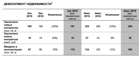 ЛСР - стоимость заключенных новых договоров за 1 п/г +6% г/г, достигнув 38 млрд руб